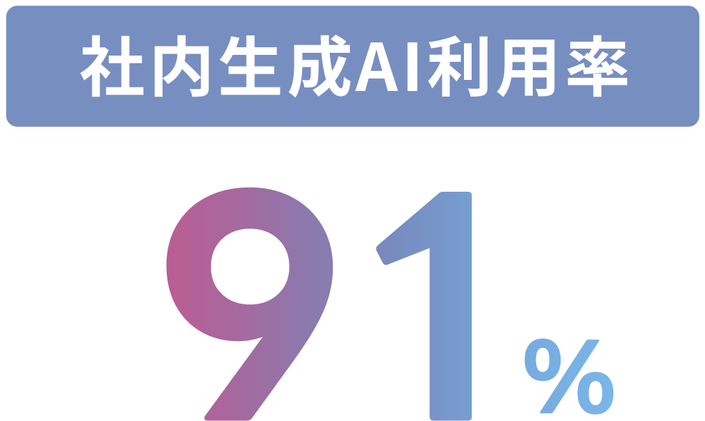 社内生成AI利用率
